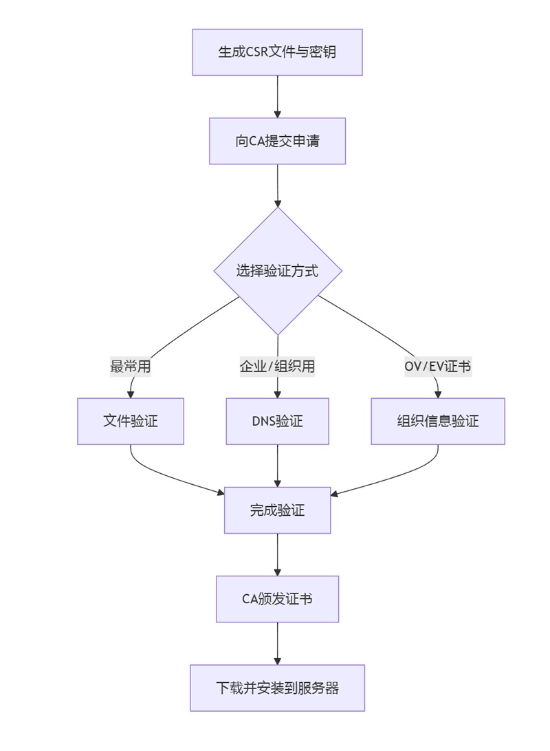 ssl证书详细的申请流程