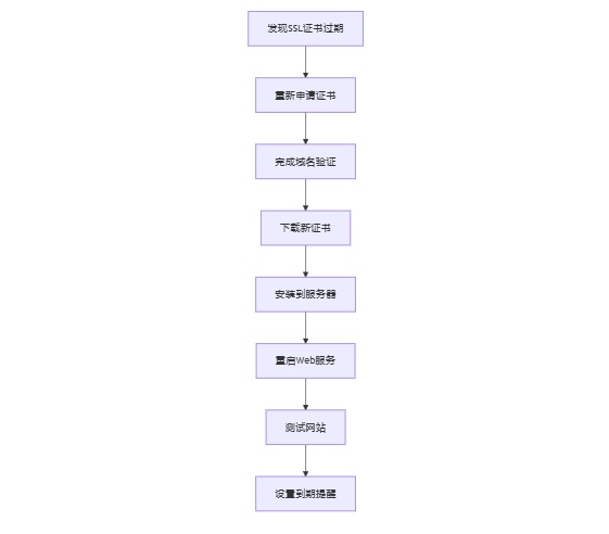 SSL证书过期恢复过程